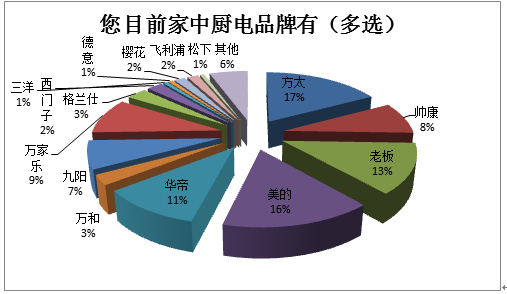 廚電小家電國(guó)產(chǎn)品牌完全主導(dǎo)地位