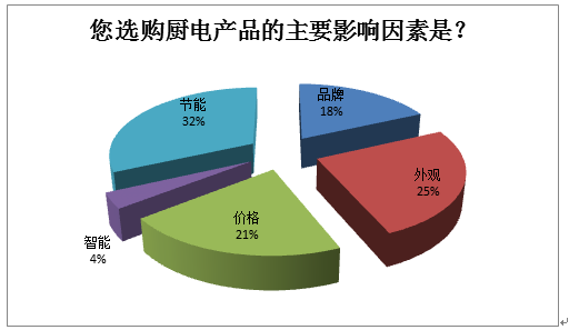 廚電能耗、設(shè)計(jì)成消費(fèi)者最關(guān)注因素