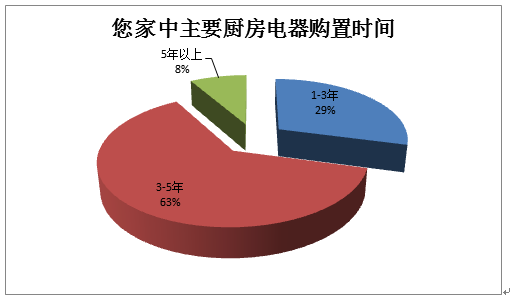 廚電市場(chǎng)剛性需求為主要增長(zhǎng)動(dòng)力